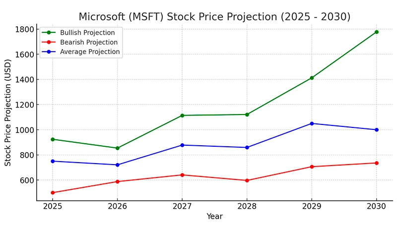 Microsoft Stock Price Prediction 2030 Future Outlook Analysis MSFT Stock Price Projection.webp